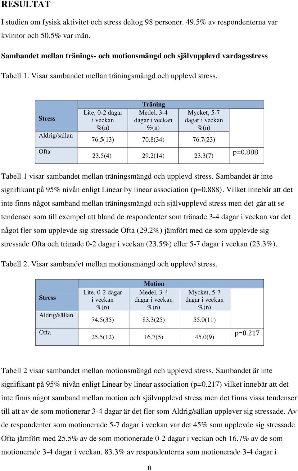 Stress Aldrig/sällan Ofta Lite, 0-2 dagar i veckan Träning Medel, 3-4 dagar i veckan Mycket, 5-7 dagar i veckan 76.5(13) 70.8(34) 76.7(23) 23.5(4) 29.2(14) 23.3(7) p=0.