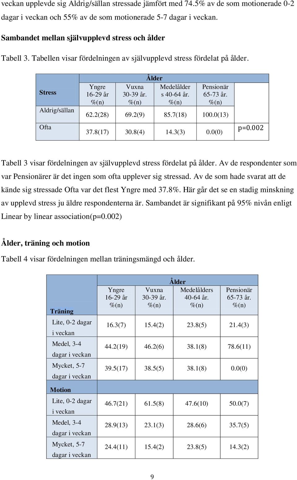 Ålder Medelålder s 40-64 år. Pensionär 65-73 år. 62.2(28) 69.2(9) 85.7(18) 100.0(13) 37.8(17) 30.8(4) 14.3(3) 0.0(0) p=0.002 Tabell 3 visar fördelningen av självupplevd stress fördelat på ålder.