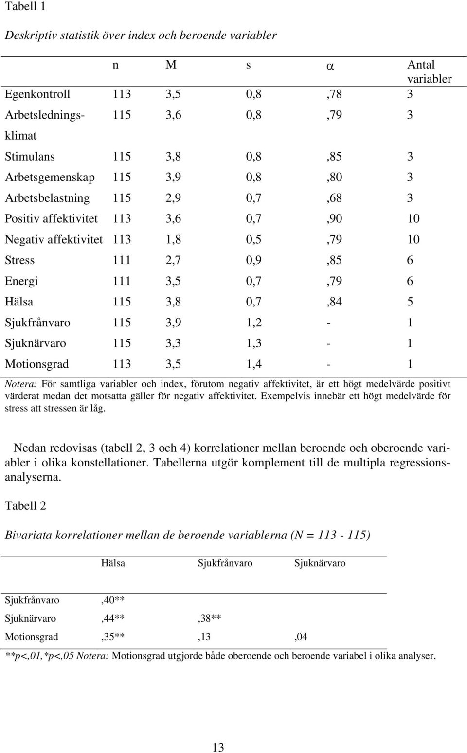 115 3,8 0,7,84 5 Sjukfrånvaro 115 3,9 1,2-1 Sjuknärvaro 115 3,3 1,3-1 Motionsgrad 113 3,5 1,4-1 Notera: För samtliga variabler och index, förutom negativ affektivitet, är ett högt medelvärde positivt