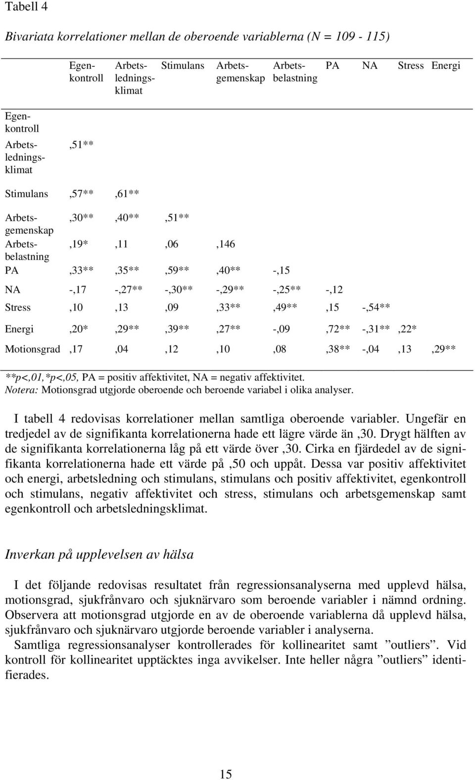 Stress,10,13,09,33**,49**,15 -,54** Energi,20*,29**,39**,27** -,09,72** -,31**,22* Motionsgrad,17,04,12,10,08,38** -,04,13,29** **p<,01,*p<,05, PA = positiv affektivitet, NA = negativ affektivitet.