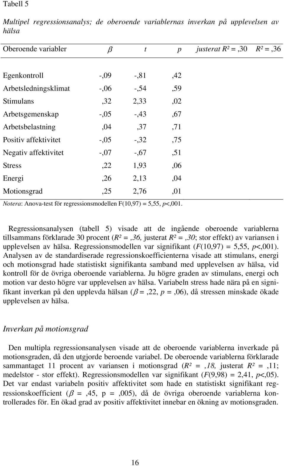 Motionsgrad,25 2,76,01 Notera: Anova-test för regressionsmodellen F(10,97) = 5,55, p<,001.