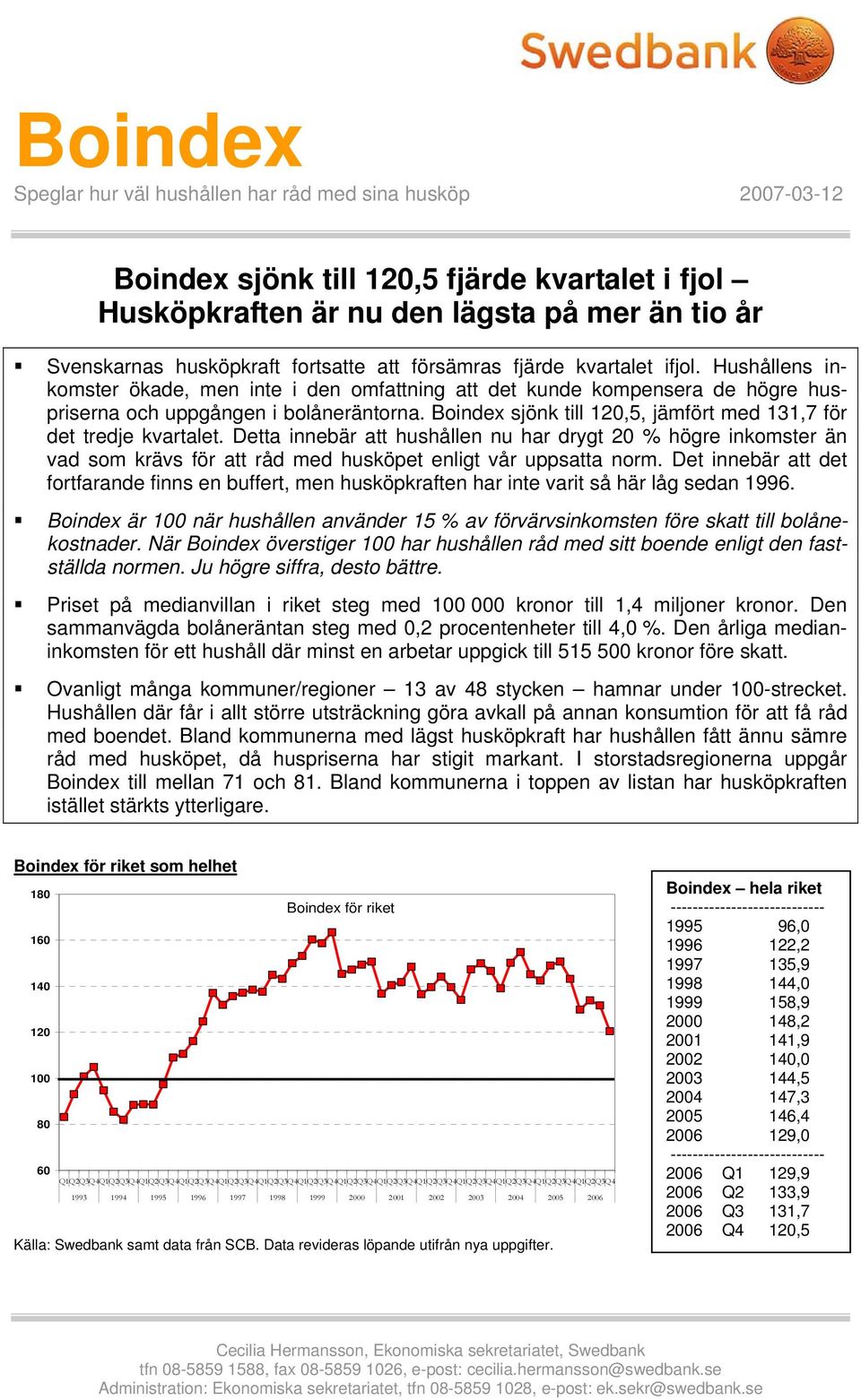 Boindex sjönk till 120,5, jämfört med 131,7 för det tredje kvartalet. Detta innebär att hushållen nu har drygt 20 % högre inkomster än vad som krävs för att råd med husköpet enligt vår uppsatta norm.