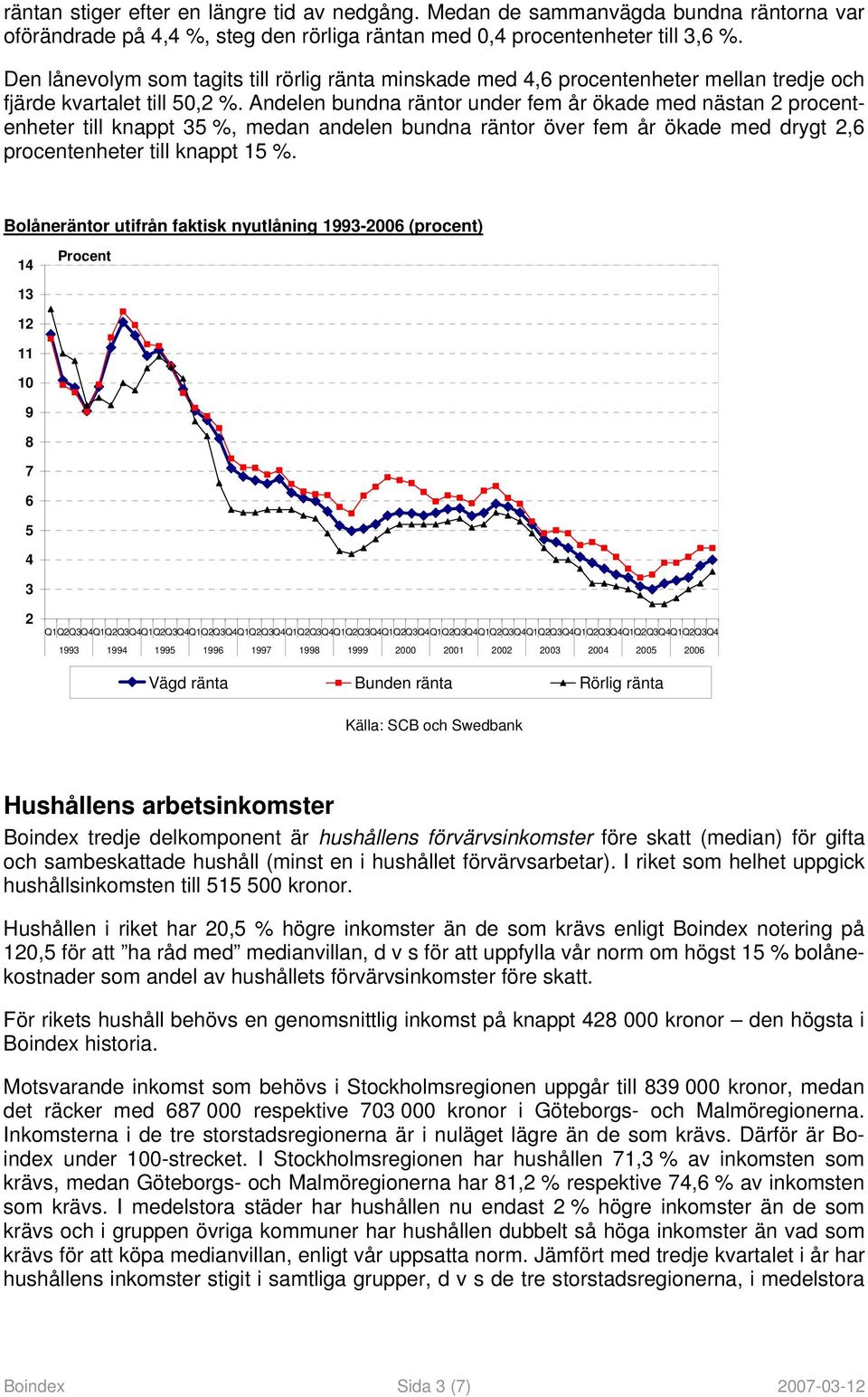 Andelen bundna räntor under fem år ökade med nästan 2 procentenheter till knappt 35 %, medan andelen bundna räntor över fem år ökade med drygt 2,6 procentenheter till knappt 15 %.