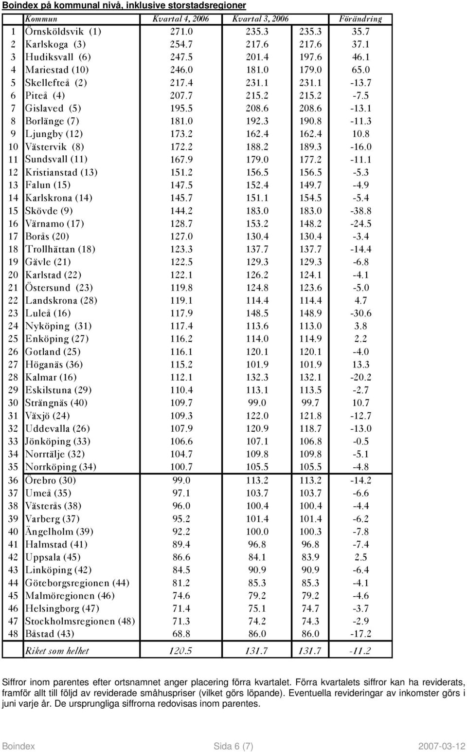 1 8 Borlänge (7) 181.0 192.3 190.8-11.3 9 Ljungby (12) 173.2 162.4 162.4 10.8 10 Västervik (8) 172.2 188.2 189.3-16.0 11 Sundsvall (11) 167.9 179.0 177.2-11.1 12 Kristianstad (13) 151.2 156.5 156.5-5.