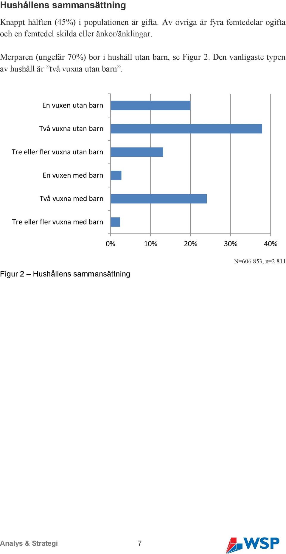 Merparen (ungefär 70%) bor i hushåll utan barn, se Figur 2. Den vanligaste typen av hushåll är två vuxna utan barn.