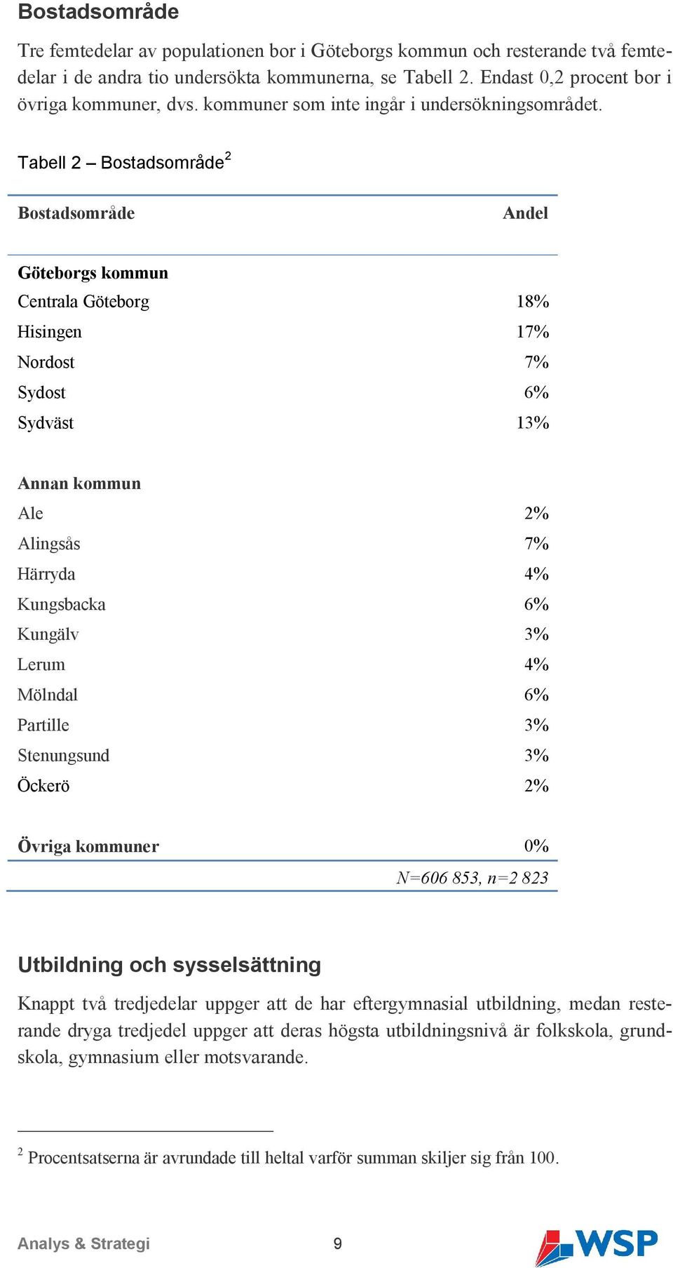 Tabell 2 Bostadsområde 2 Bostadsområde Andel Göteborgs kommun Centrala Göteborg 18% Hisingen 17% Nordost 7% Sydost 6% Sydväst 13% Annan kommun Ale 2% Alingsås 7% Härryda 4% Kungsbacka 6% Kungälv 3%