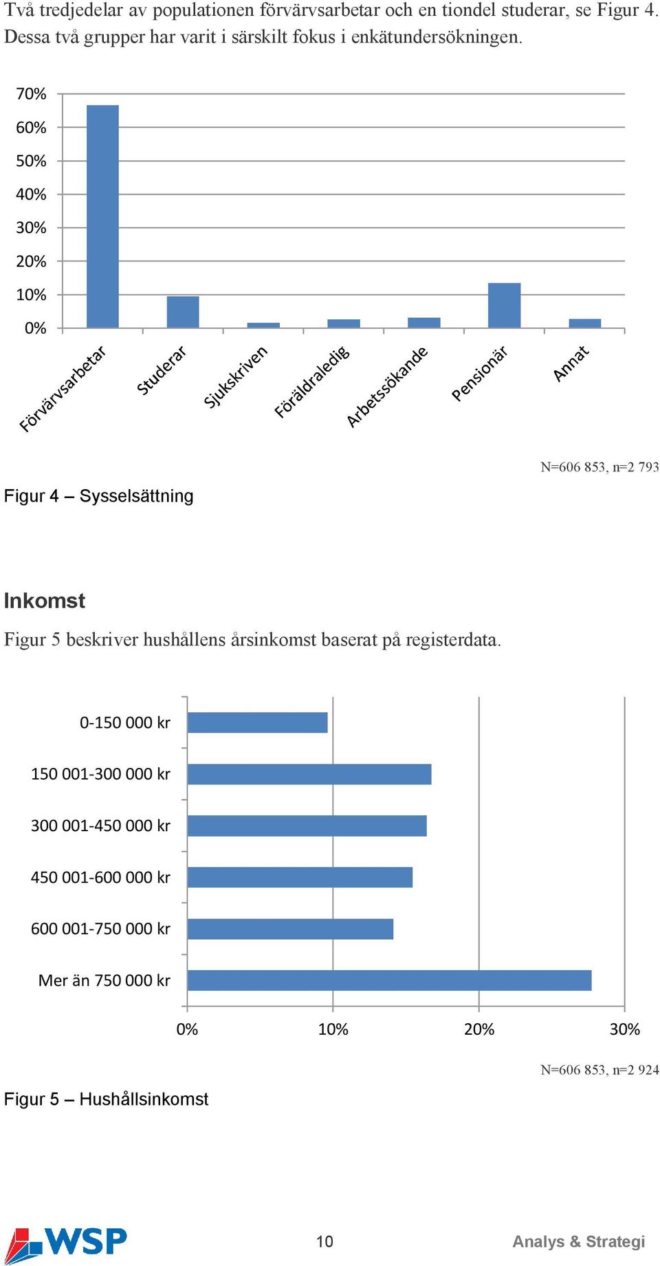 70% 60% 50% 40% 30% 20% 10% 0% Figur 4 Sysselsättning N=606 853, n=2 793 Inkomst Figur 5 beskriver hushållens årsinkomst