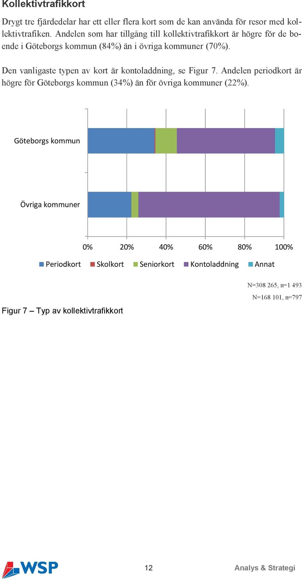 Den vanligaste typen av kort är kontoladdning, se Figur 7. Andelen periodkort är högre för Göteborgs kommun (34%) än för övriga kommuner (22%).