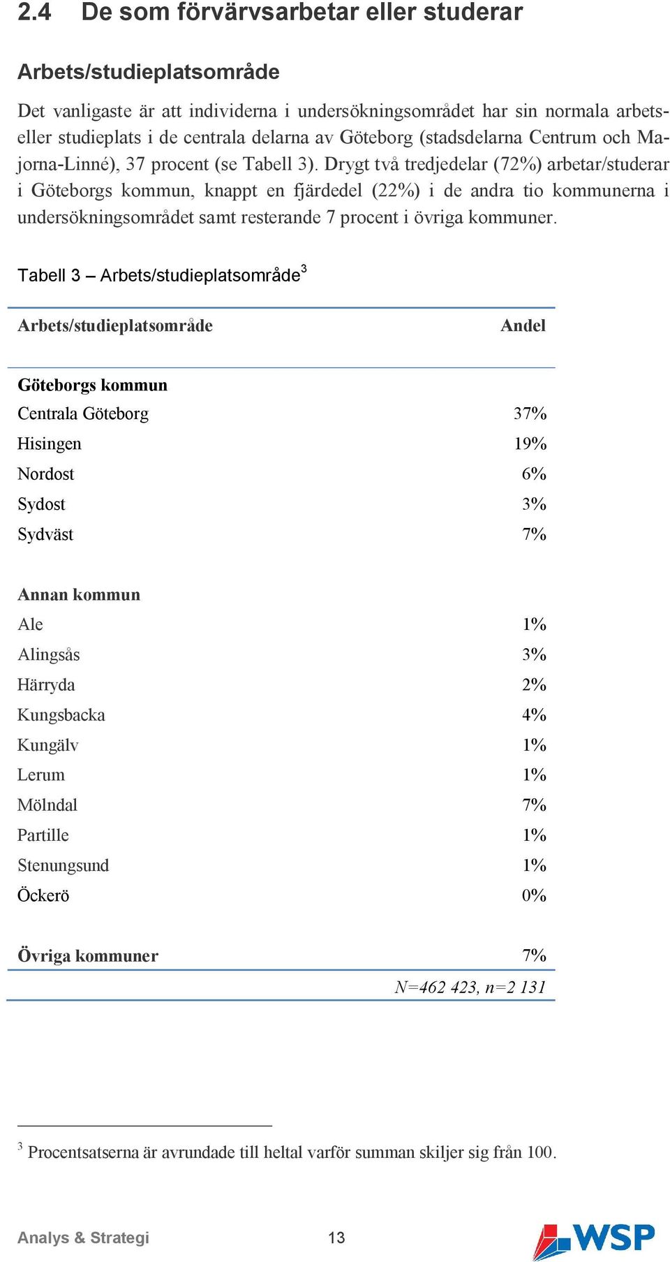 Drygt två tredjedelar (72%) arbetar/studerar i Göteborgs kommun, knappt en fjärdedel (22%) i de andra tio kommunerna i undersökningsområdet samt resterande 7 procent i övriga kommuner.