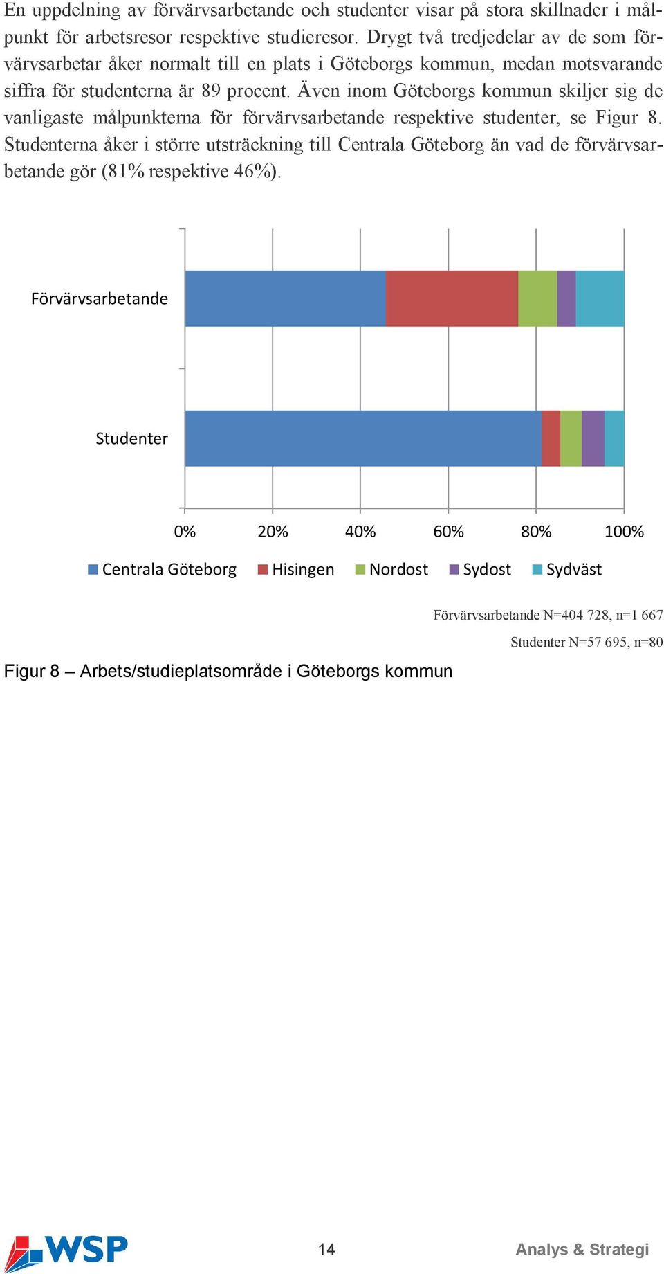 Även inom Göteborgs kommun skiljer sig de vanligaste målpunkterna för förvärvsarbetande respektive studenter, se Figur 8.