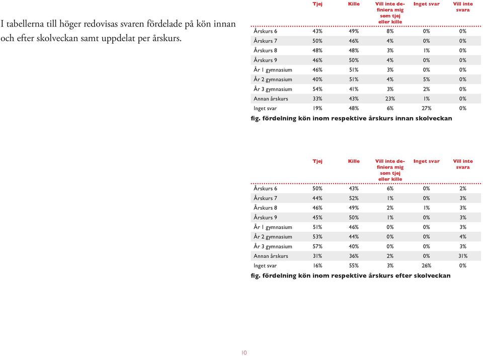 51% 4% 5% År 3 gymnasium 54% 41% 3% 2% Annan årskurs 33% 43% 23% 1% 19% 48% 6% 27% fig.