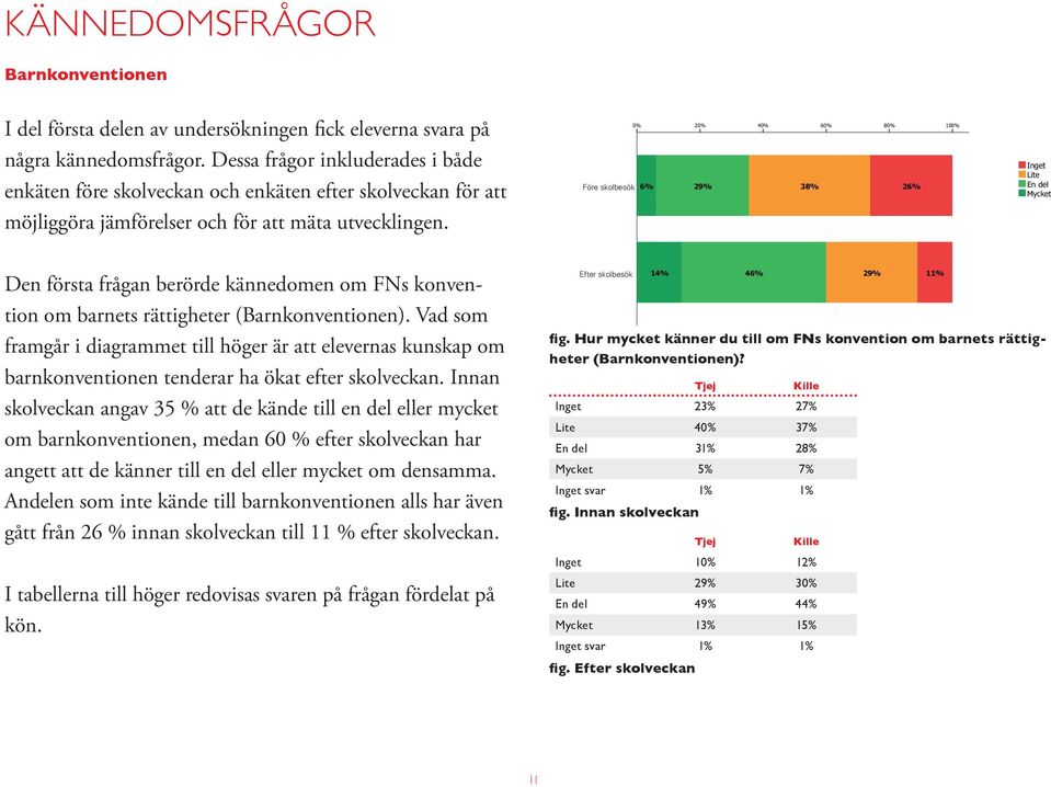 Före skolbesök 6% 2 29% 4 38% 6 8 26% 10 Inget Lite En del Mycket Den första frågan berörde kännedomen om FNs konvention om barnets rättigheter (Barnkonventionen).