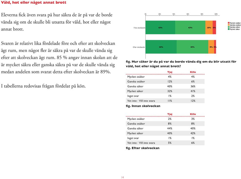 skulle vända sig efter att skolveckan ägt rum. 85 % angav innan skolan att de är mycket säkra eller ganska säkra på var de skulle vända sig medan andelen som svarat detta efter skolveckan är 89%.