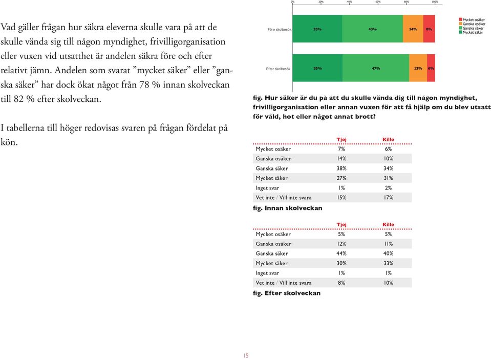 Före skolbesök Efter skolbesök 35% 35% 43% 47% fig.