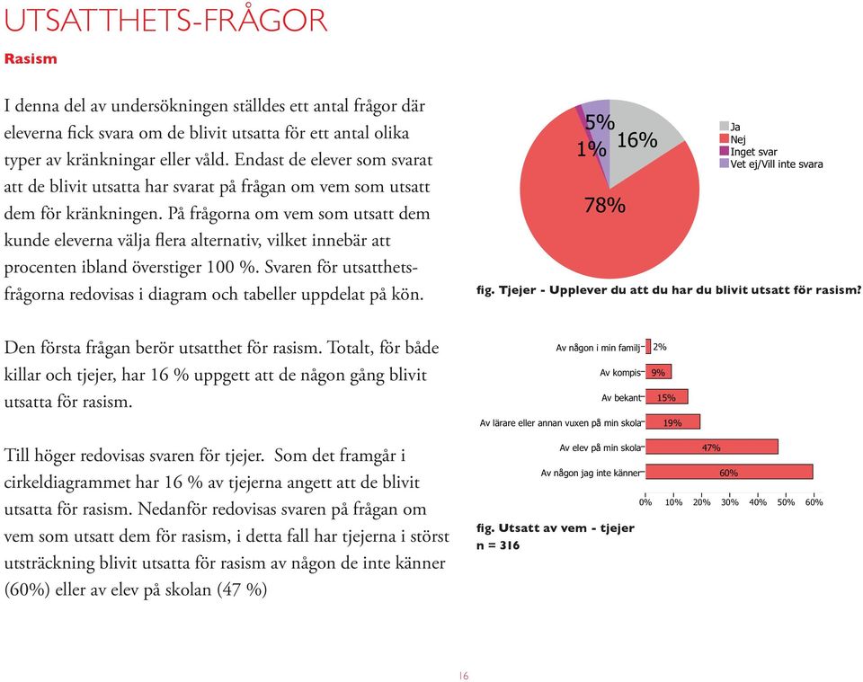 På frågorna om vem som utsatt dem kunde eleverna välja flera alternativ, vilket innebär att procenten ibland överstiger 100 %.