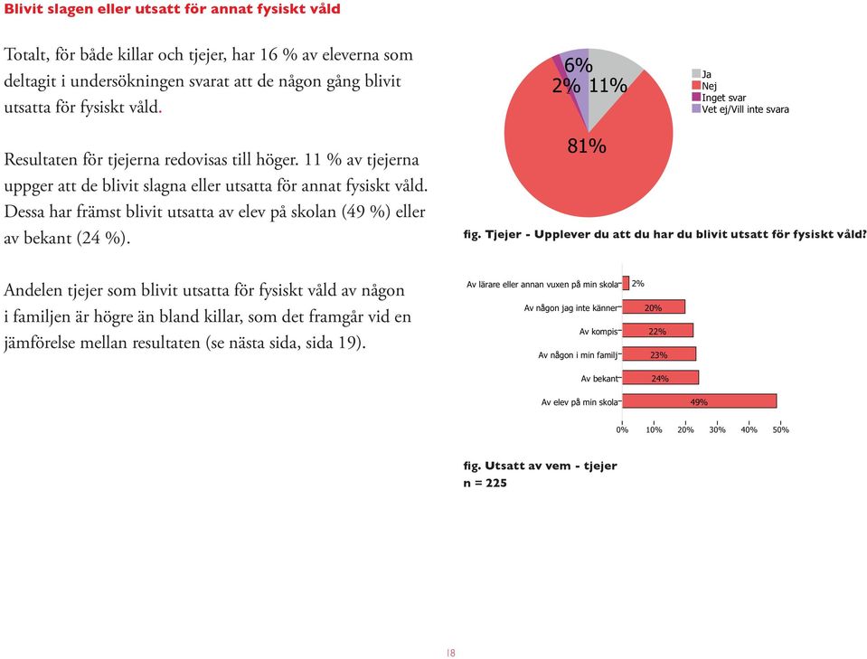 Dessa har främst blivit utsatta av elev på skolan (49 %) eller av bekant (24 %). 81% fig. Tjejer - Upplever du att du har du blivit utsatt för fysiskt våld?