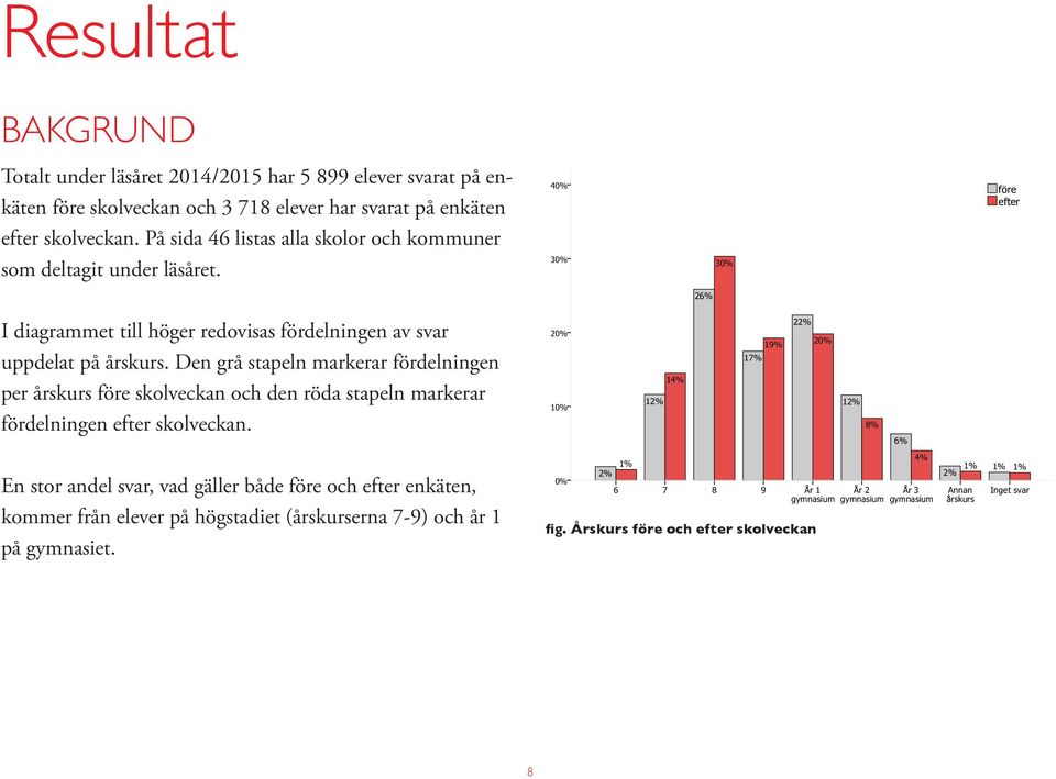 Den grå stapeln markerar fördelningen per årskurs före skolveckan och den röda stapeln markerar fördelningen efter skolveckan.