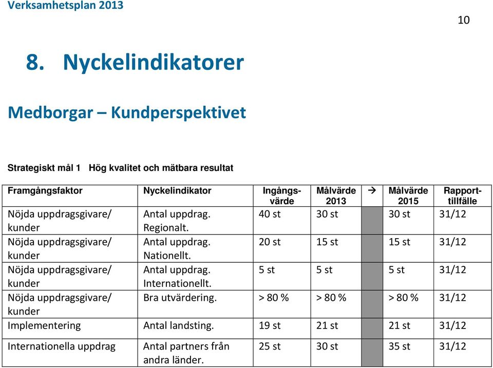 Nöjda uppdragsgivare/ kunder 2013 2015 40 st 30 st 30 st 31/12 Rapporttillfälle 20 st 15 st 15 st 31/12 5 st 5 st 5 st 31/12 Bra utvärdering.