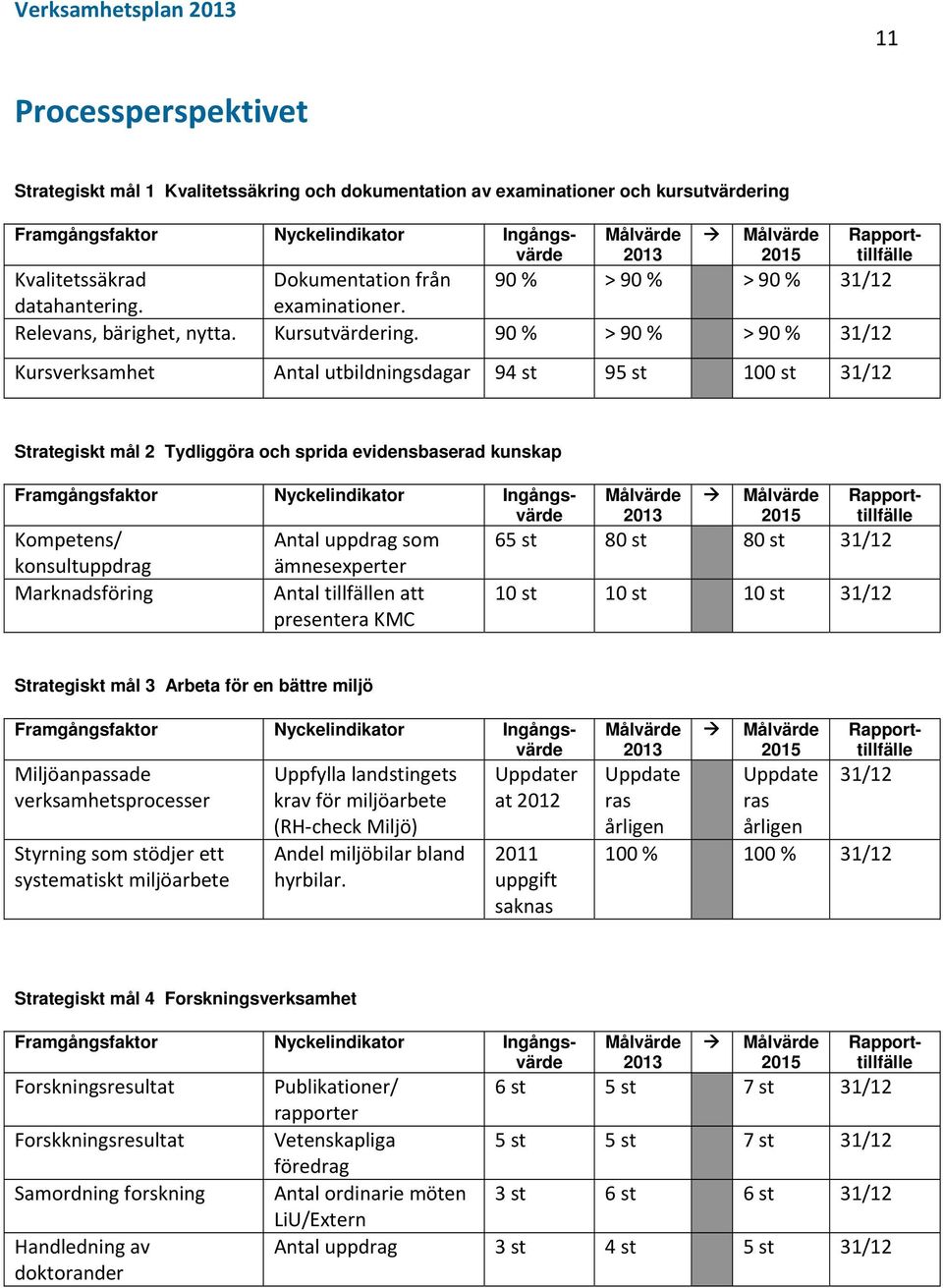 90 % > 90 % > 90 % 31/12 Kursverksamhet Antal utbildningsdagar 94 st 95 st 100 st 31/12 Strategiskt mål 2 Tydliggöra och sprida evidensbaserad kunskap Framgångsfaktor Nyckelindikator Ingångsvärde