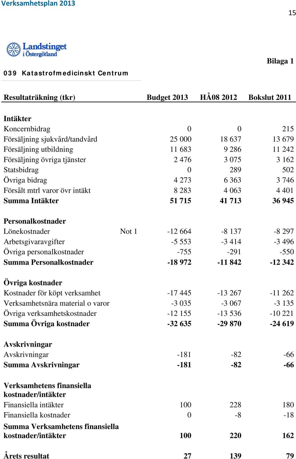 715 41 713 36 945 Personalkostnader Lönekostnader Not 1-12 664-8 137-8 297 Arbetsgivaravgifter -5 553-3 414-3 496 Övriga personalkostnader -755-291 -550 Summa Personalkostnader -18 972-11 842-12 342