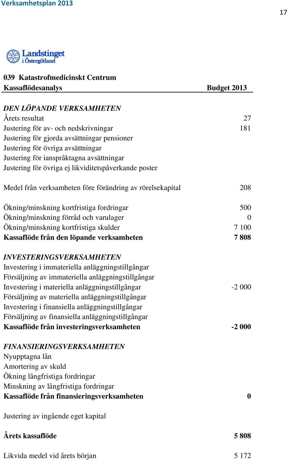 Ökning/minskning kortfristiga fordringar 500 Ökning/minskning förråd och varulager 0 Ökning/minskning kortfristiga skulder 7 100 Kassaflöde från den löpande verksamheten 7 808