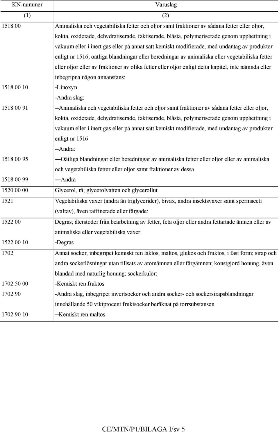 fetter eller oljor eller av fraktioner av olika fetter eller oljor enligt detta kapitel, inte nämnda eller inbegripna någon annanstans: 1518 00 10 -Linoxyn -Andra slag: 1518 00 91 --Animaliska och