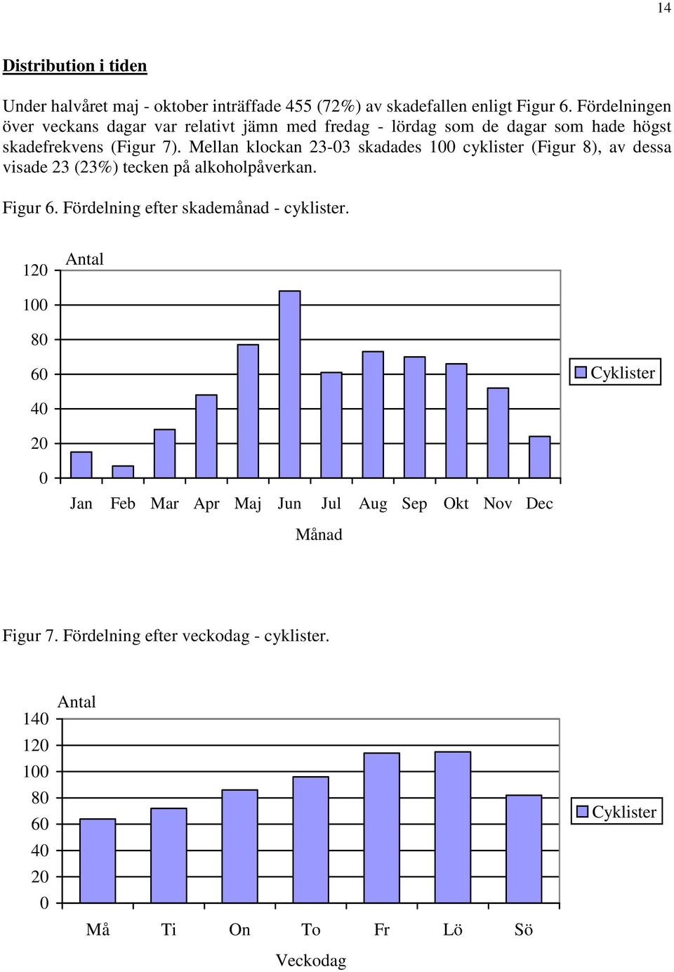 Mellan klockan 23-3 skadades 1 cyklister (Figur 8), av dessa visade 23 (23%) tecken på alkoholpåverkan. Figur 6.