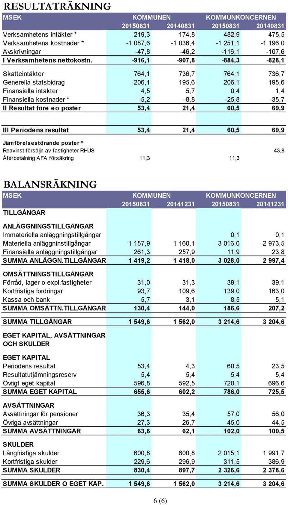-916,1-907,8-884,3-828,1 Skatteintäkter 764,1 736,7 764,1 736,7 Generella statsbidrag 206,1 195,6 206,1 195,6 Finansiella intäkter 4,5 5,7 0,4 1,4 Finansiella kostnader * -5,2-8,8-25,8-35,7 II