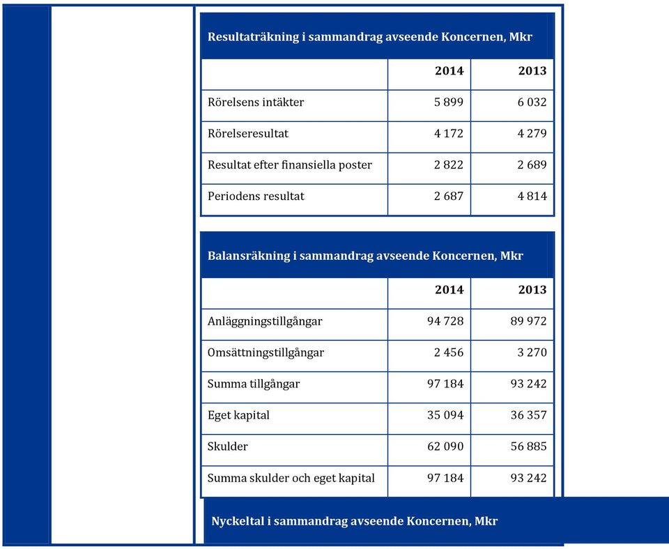 Mkr 2014 2013 Anläggningstillgångar 94 728 89 972 Omsättningstillgångar 2 456 3 270 Summa tillgångar 97 184 93 242 Eget