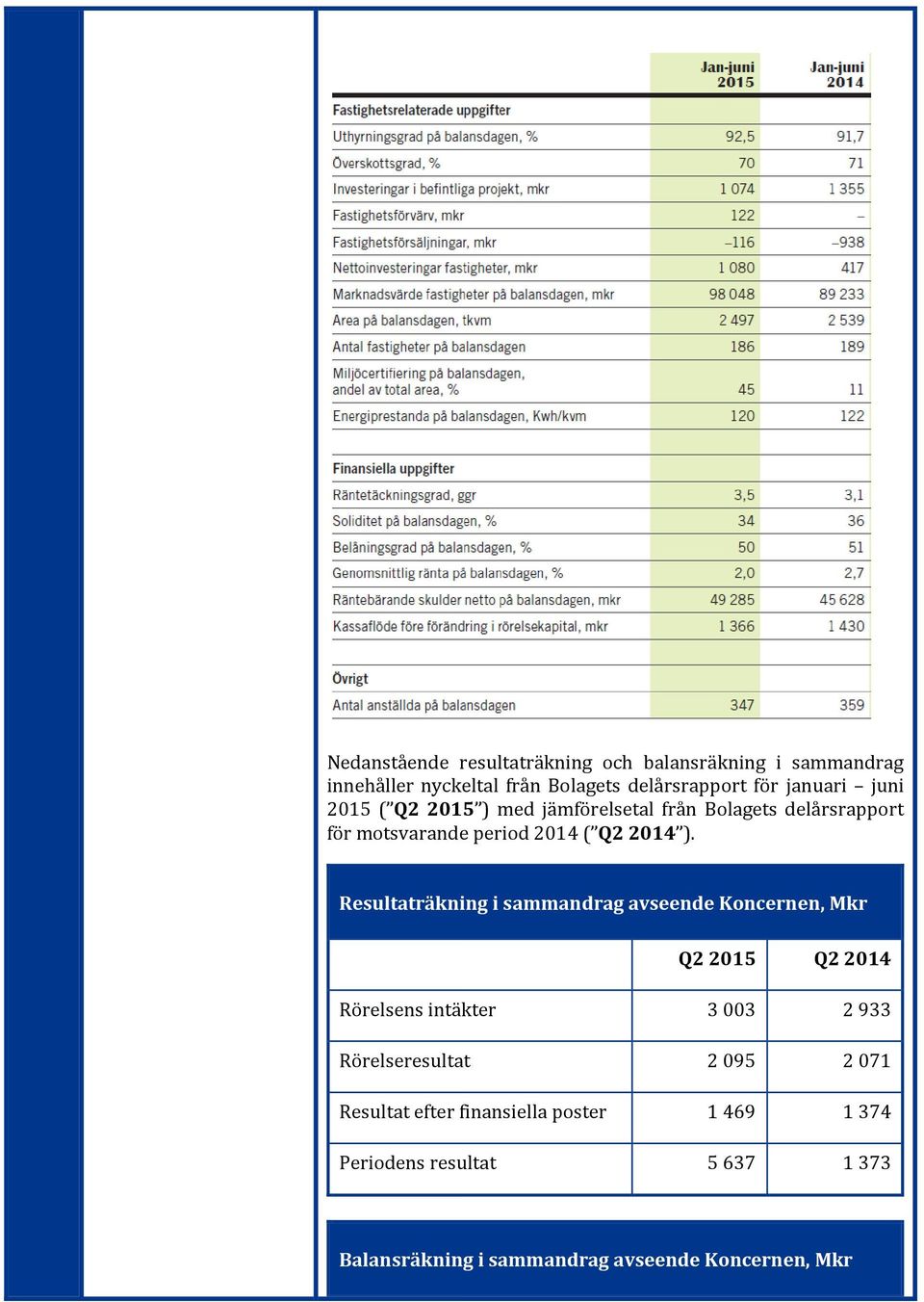 Resultaträkning i sammandrag avseende Koncernen, Mkr Q2 2015 Q2 2014 Rörelsens intäkter 3 003 2 933 Rörelseresultat 2 095