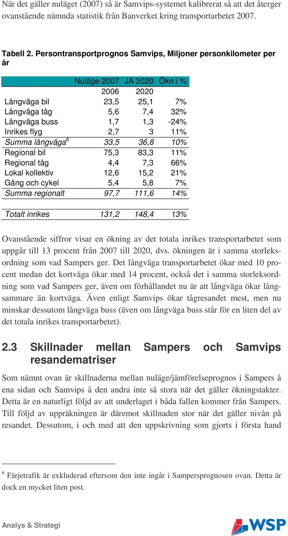 11% Summa långväga 6 33,5 36,8 10% Regional bil 75,3 83,3 11% Regional tåg 4,4 7,3 66% Lokal kollektiv 12,6 15,2 21% Gång och cykel 5,4 5,8 7% Summa regionalt 97,7 111,6 14% Totalt inrikes 131,2