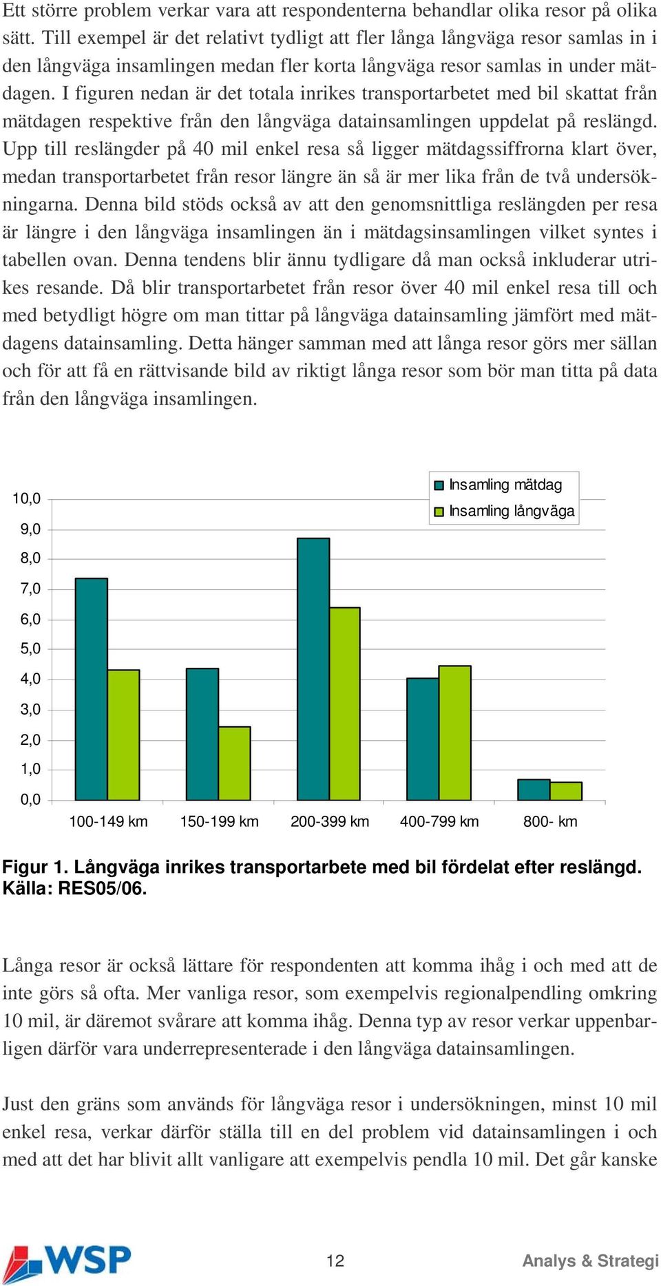 I figuren nedan är det totala inrikes transportarbetet med bil skattat från mätdagen respektive från den långväga datainsamlingen uppdelat på reslängd.