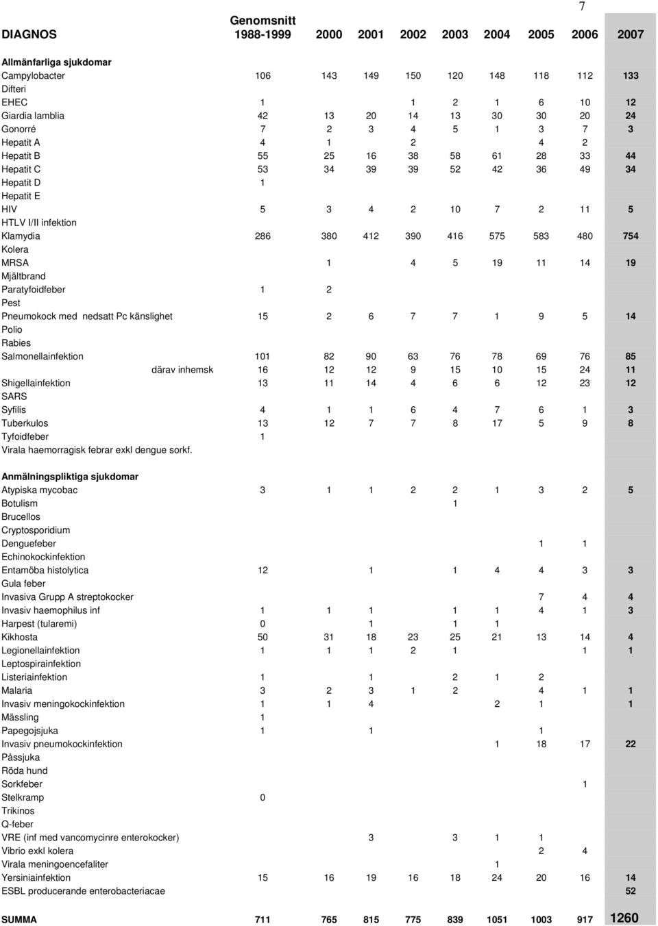 416 575 583 48 754 Kolera MRSA 1 4 5 19 11 14 19 Mjältbrand Paratyfoidfeber 1 2 Pest Pneumokock med nedsatt Pc känslighet 15 2 6 7 7 1 9 5 14 Polio Rabies Salmonellainfektion 11 82 9 63 76 78 69 76