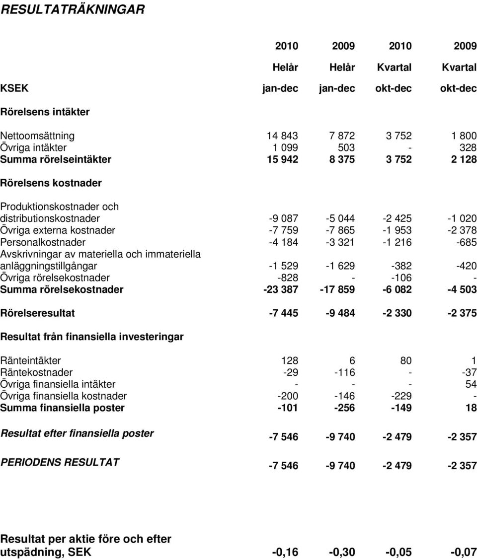 Personalkostnader -4 184-3 321-1 216-685 Avskrivningar av materiella och immateriella anläggningstillgångar -1 529-1 629-382 -420 Övriga rörelsekostnader -828 - -106 - Summa rörelsekostnader -23