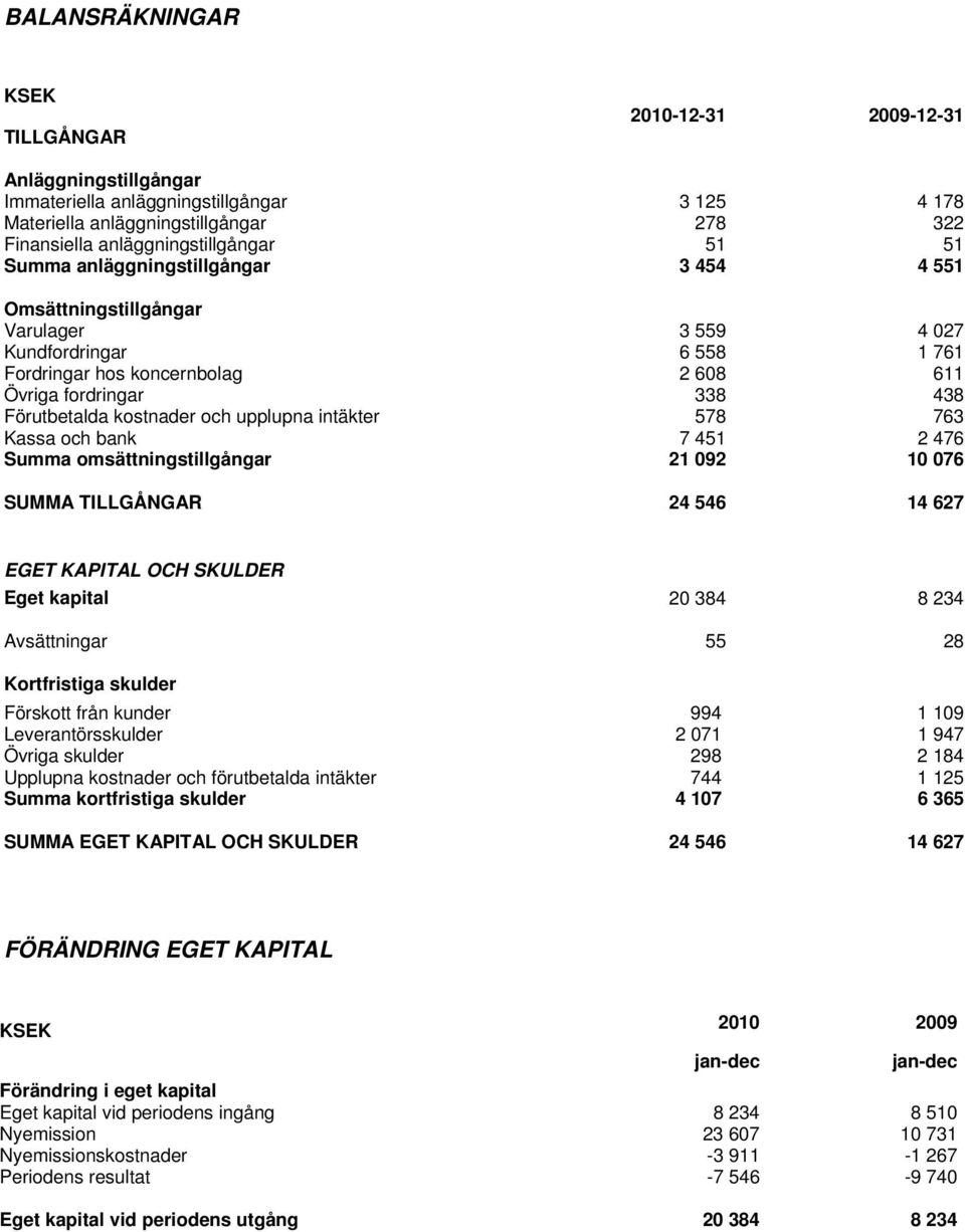 kostnader och upplupna intäkter 578 763 Kassa och bank 7 451 2 476 Summa omsättningstillgångar 21 092 10 076 SUMMA TILLGÅNGAR 24 546 14 627 EGET KAPITAL OCH SKULDER Eget kapital 20 384 8 234