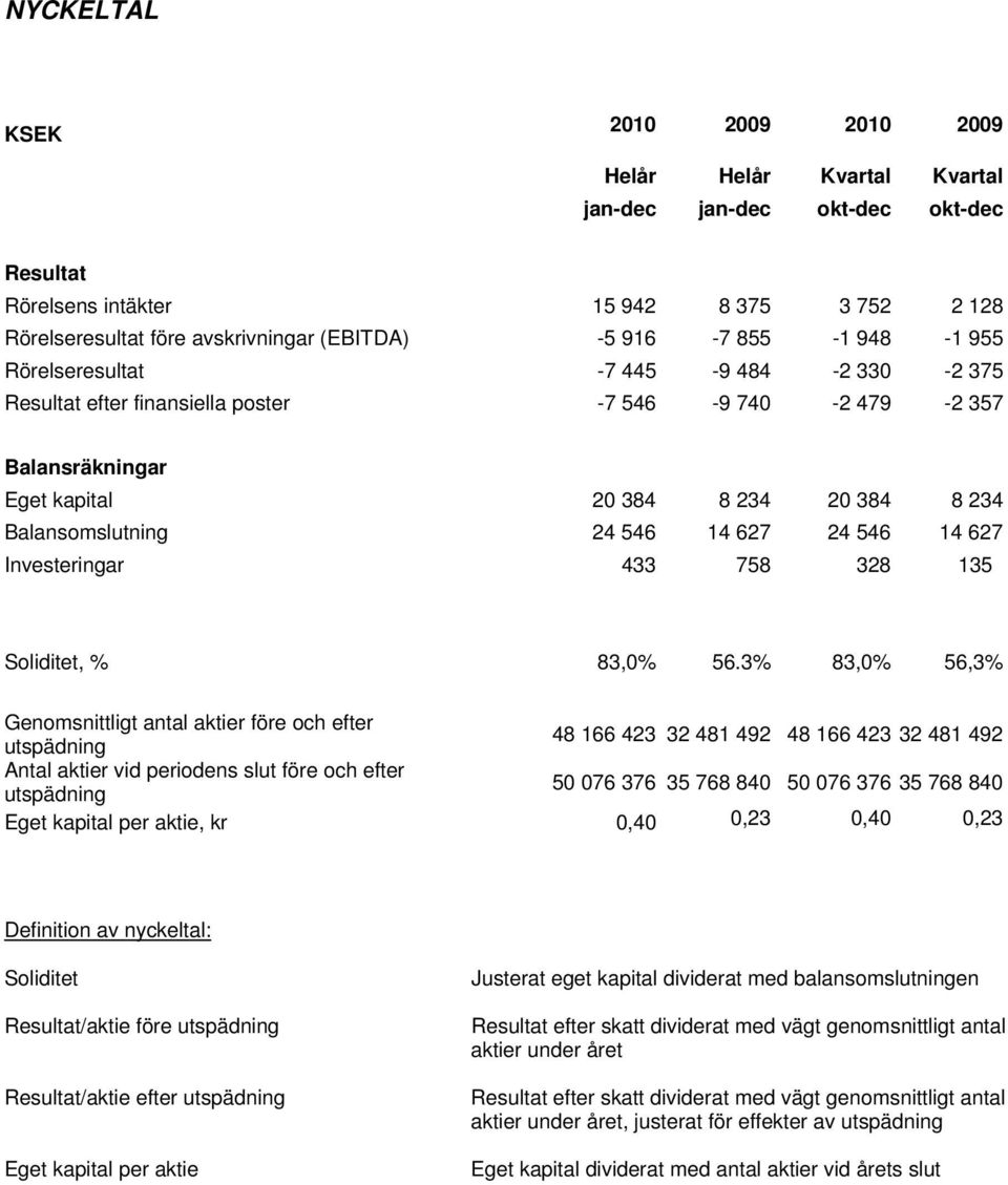 546 14 627 24 546 14 627 Investeringar 433 758 328 135 Soliditet, % 83,0% 56.