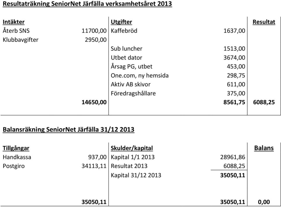 com, ny hemsida 298,75 Aktiv AB skivor 611,00 Föredragshållare 375,00 14650,00 8561,75 6088,25 Balansräkning SeniorNet Järfälla