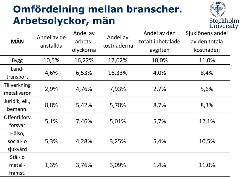 16,22% 17,02% 10,0% 11,0% arbetsolyckorna Landtransport Tillverkning metallvaror Juridik, ek., bemann. Offentl.