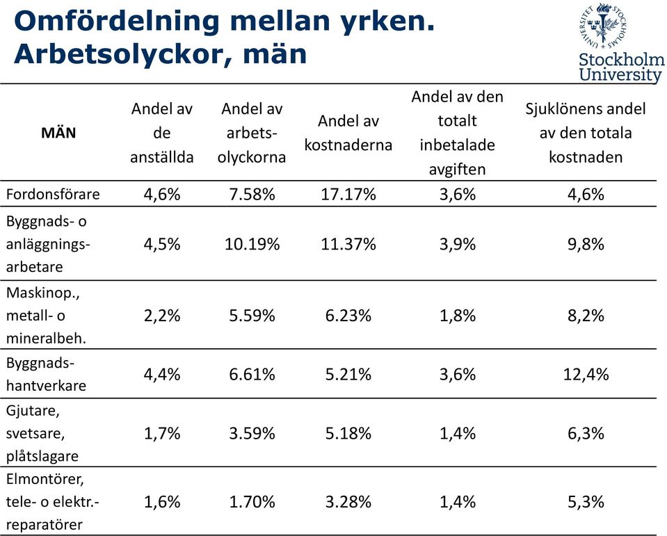 kostnaden Fordonsförare 4,6% 7.58% 17.17% 3,6% 4,6% Maskinop., metall- o mineralbeh.