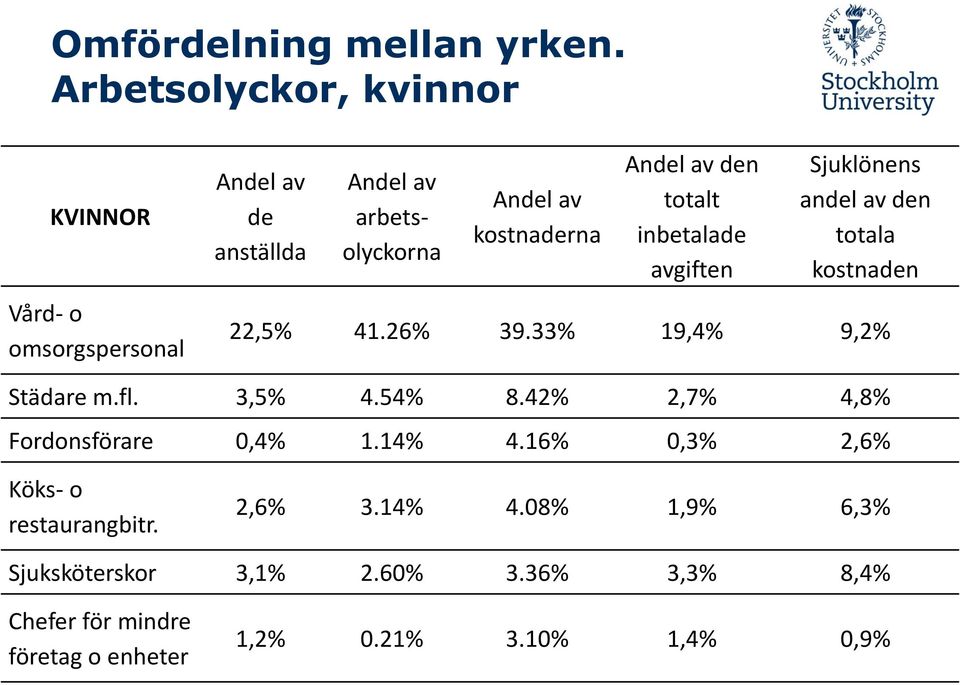 avgiften Sjuklönens andel av den totala kostnaden 22,5% 41.26% 39.33% 19,4% 9,2% Städare m.fl. 3,5% 4.54% 8.