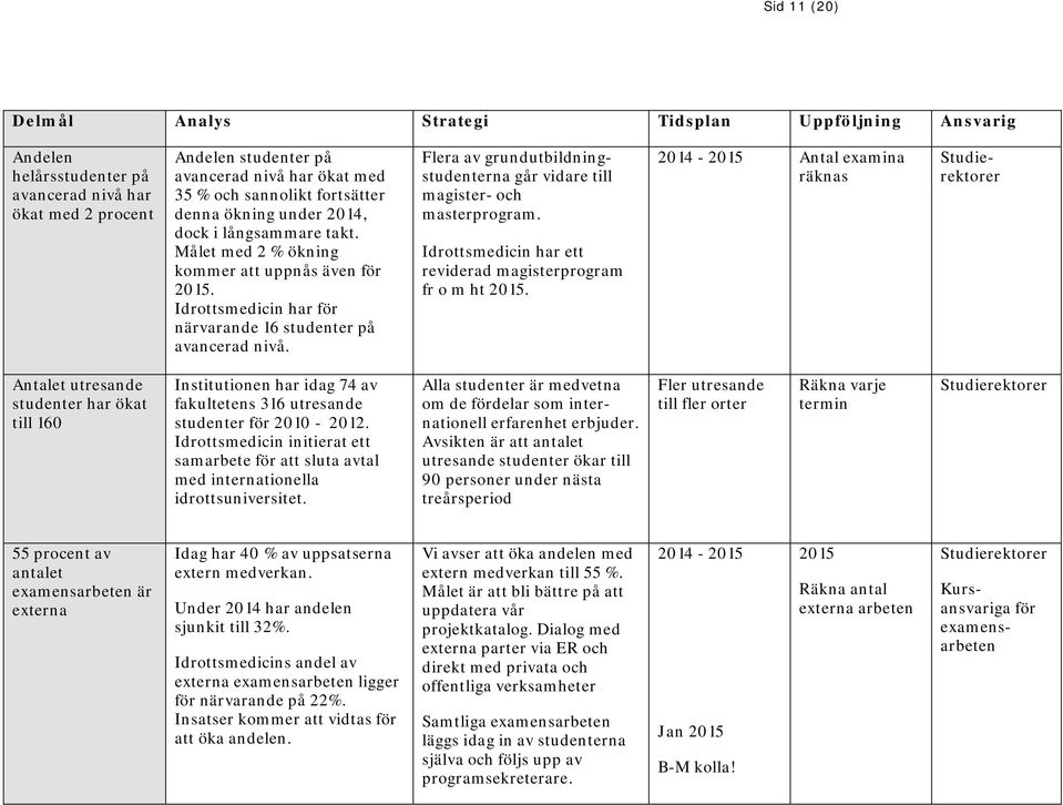 Flera av grundutbildningstudenterna går vidare till magister- och masterprogram. Idrottsmedicin har ett reviderad magisterprogram fr o m ht 2015.