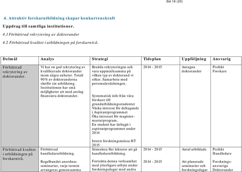 Totalt 90% av doktoranderna slutför sin utbildning. Institutionen har små möjligheter att med anslag finansiera doktorander.