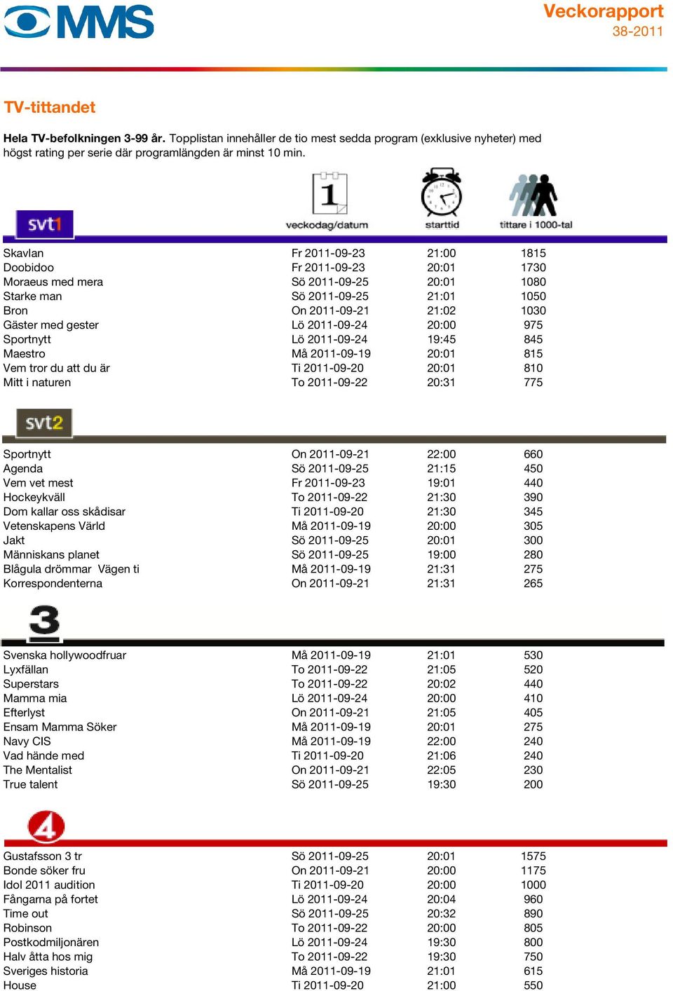 22:00 660 Agenda Sö 2011-09-25 21:15 450 Vem vet mest Fr 2011-09-23 19:01 440 Hockeykväll To 2011-09-22 21:30 390 Dom kallar oss skådisar Ti 2011-09-20 21:30 345 Vetenskapens Värld Må 2011-09-19