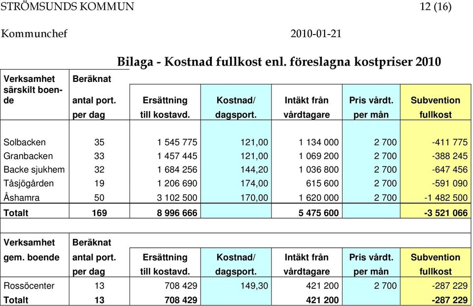vårdtagare per mån fullkost Solbacken 35 1 545 775 121,00 1 134 000 2 700-411 775 Granbacken 33 1 457 445 121,00 1 069 200 2 700-388 245 Backe sjukhem 32 1 684 256 144,20 1 036 800 2 700-647 456