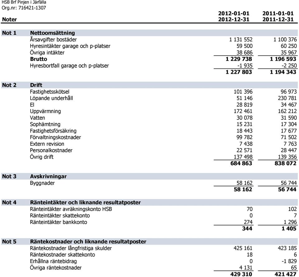 Uppvärmning 172 461 162 212 Vatten 30 078 31 590 Sophämtning 15 231 17 304 Fastighetsförsäkring 18 443 17 677 Förvaltningskostnader 99 782 71 502 Extern revision 7 438 7 763 Personalkostnader 22 571