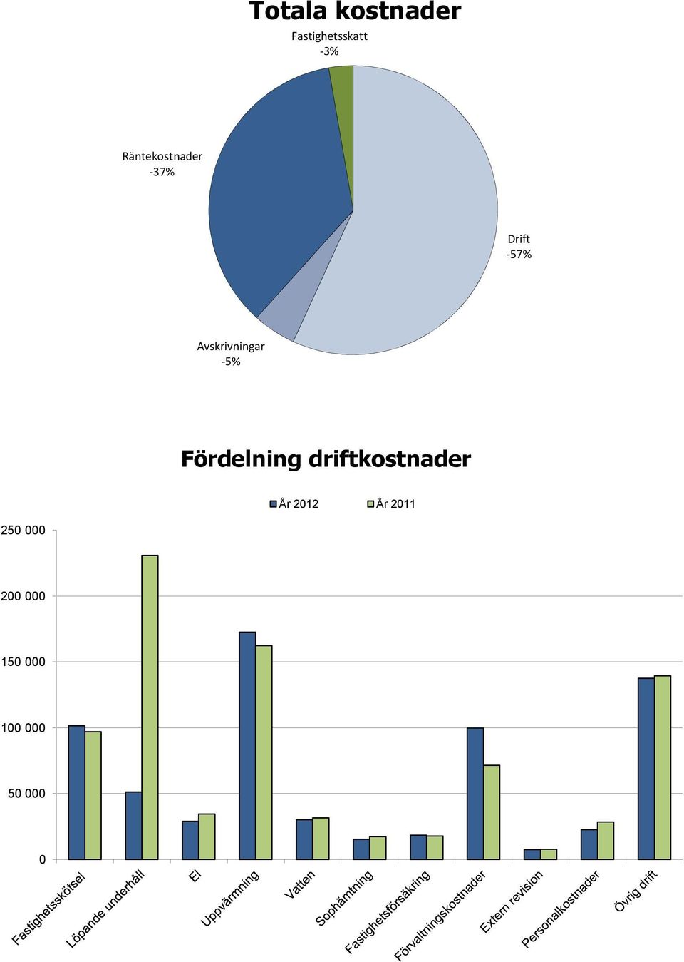 Avskrivningar -5% Fördelning