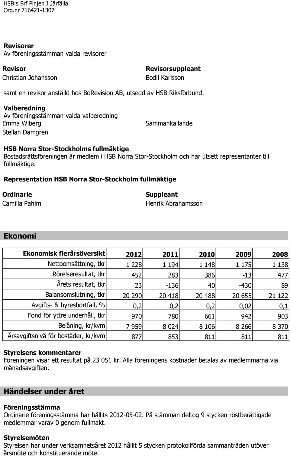 Valberedning Av föreningsstämman valda valberedning Emma Wiberg Stellan Damgren Sammankallande HSB Norra Stor-Stockholms fullmäktige Bostadsrättsföreningen är medlem i HSB Norra Stor-Stockholm och
