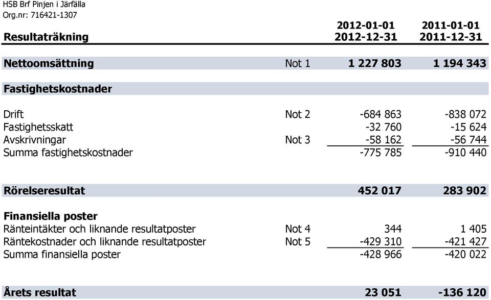 440 Rörelseresultat 452 017 283 902 Finansiella poster Ränteintäkter och liknande resultatposter Not 4 344 1 405