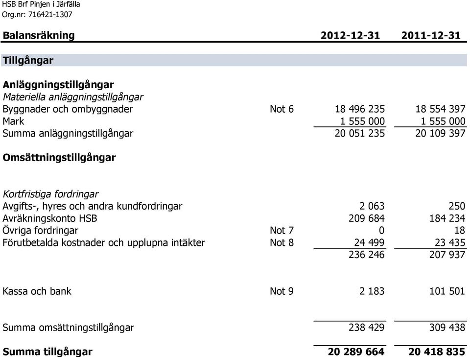 fordringar Avgifts-, hyres och andra kundfordringar 2 063 250 Avräkningskonto HSB 209 684 184 234 Övriga fordringar Not 7 0 18 Förutbetalda kostnader och