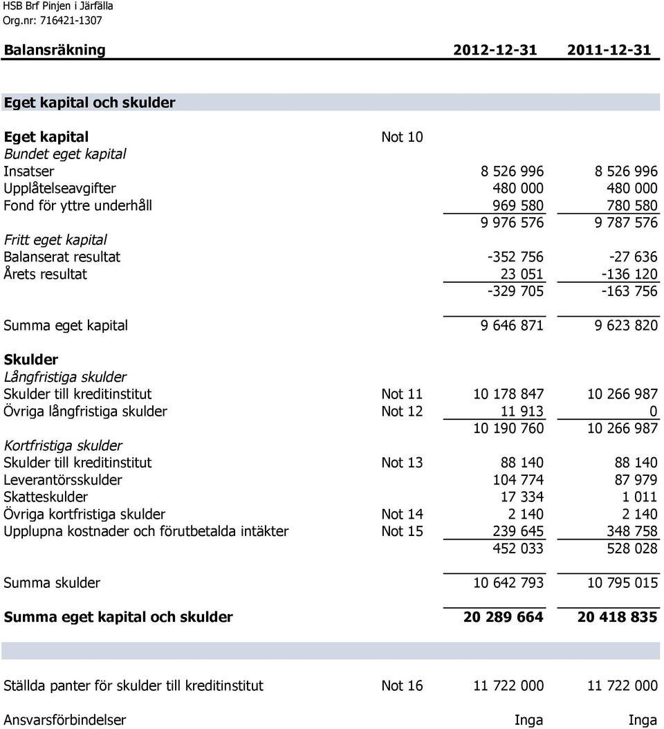 623 820 Skulder Långfristiga skulder Skulder till kreditinstitut Not 11 10 178 847 10 266 987 Övriga långfristiga skulder Not 12 11 913 0 10 190 760 10 266 987 Kortfristiga skulder Skulder till